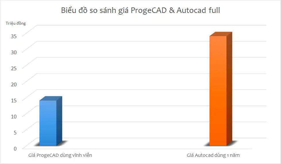 Phần Mềm ProgeCAD - Thay Thế AutoCAD Toàn Diện 81 so sanh gia progecad va autocad